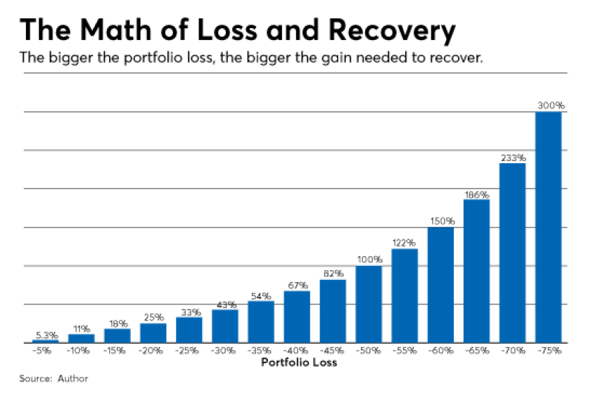 Math of loss and recovery-israelsen