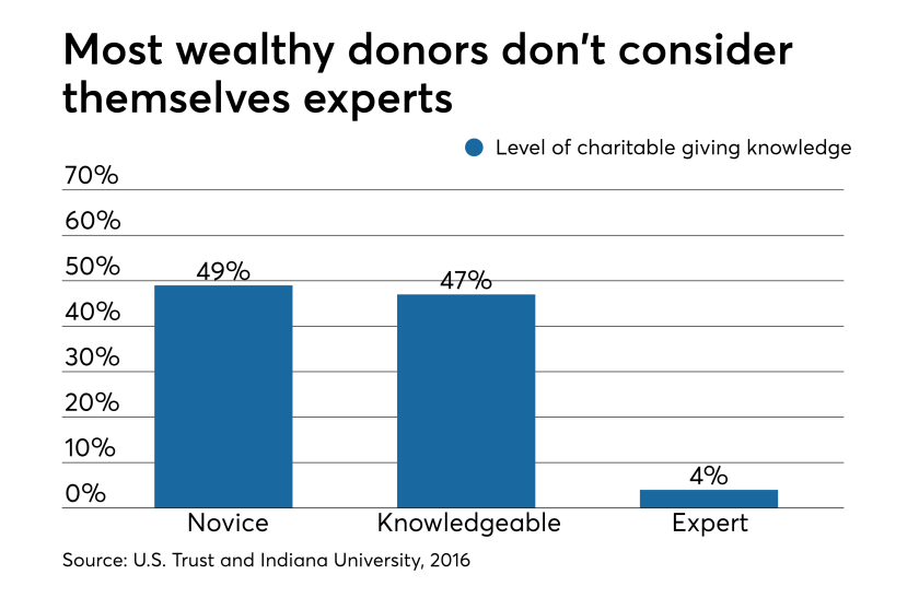 Wealthy Donors.png