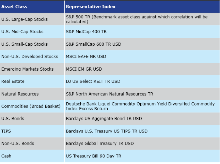 asset class-israelsen