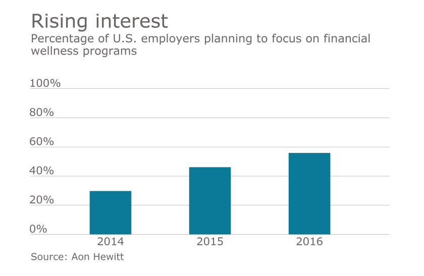 financial wellness chart - employer