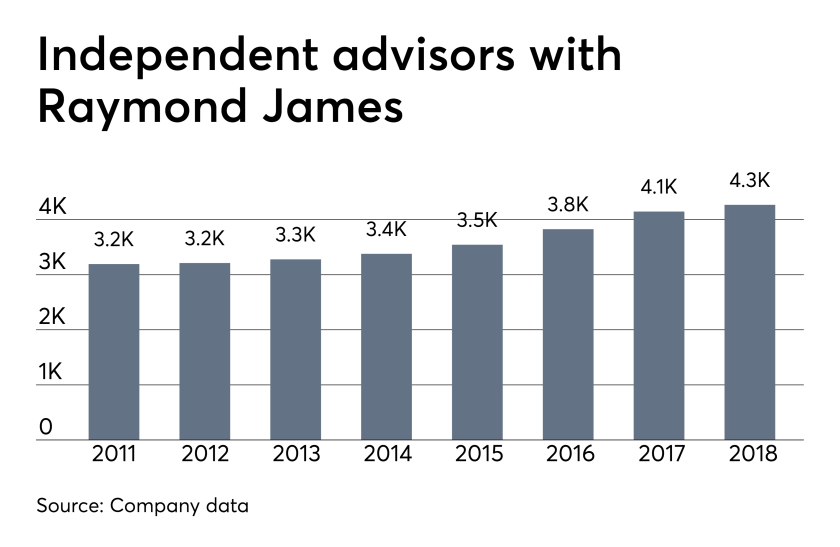 Independent advisors with Raymond James 2011-2018