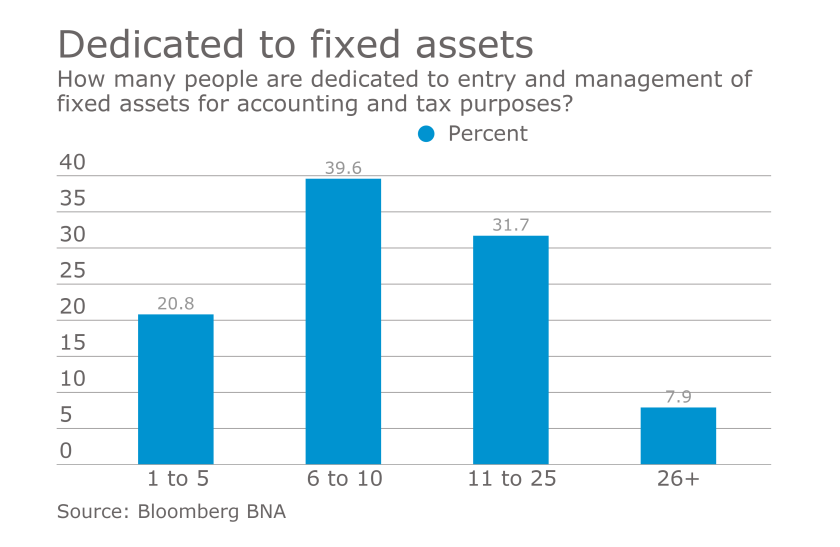 Fixed assets system use