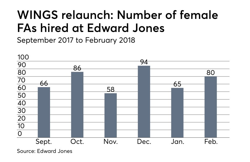 Edward-Jones-Female-FAs-041118