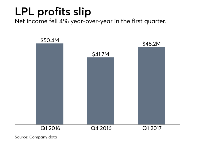 LPL earnings Q1 2017