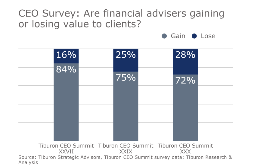 IAG Tiburon digital advice slideshow 5 - are financial advisers gaining or losing to clients