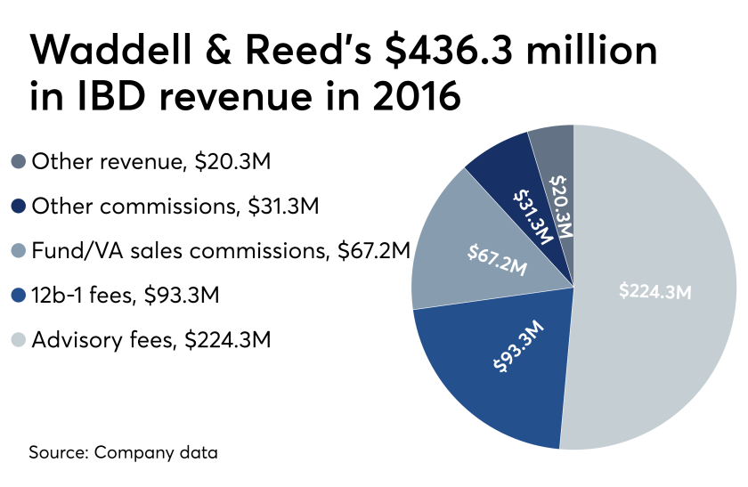 Waddell & Reed 2016 revenue from IBD