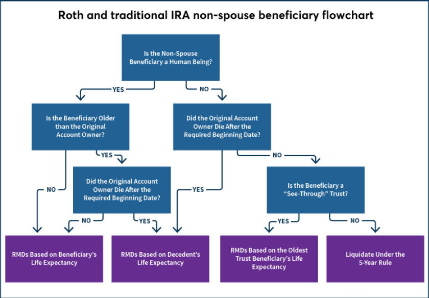 Kitces Graphic inherited retirement accounts 1