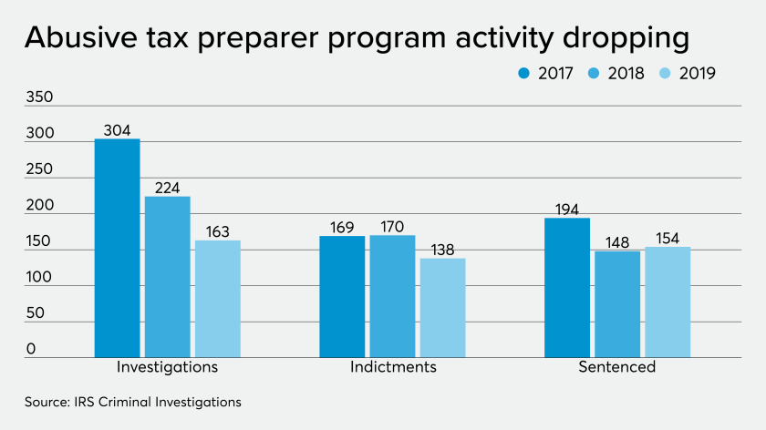 AT-120519-IRS-CI abusive tax preparer program activity.png