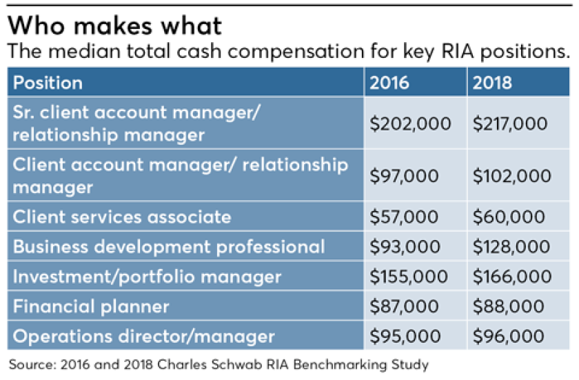 Who Makes What-Compensation-Advisor Pay-Schwab Benchmarking Study