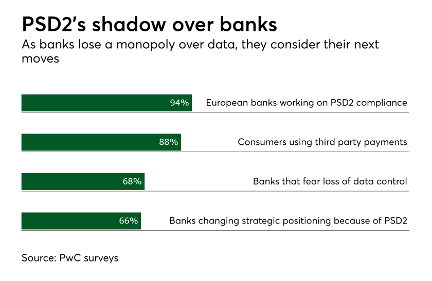 Chart: PSD2's shadow over banks