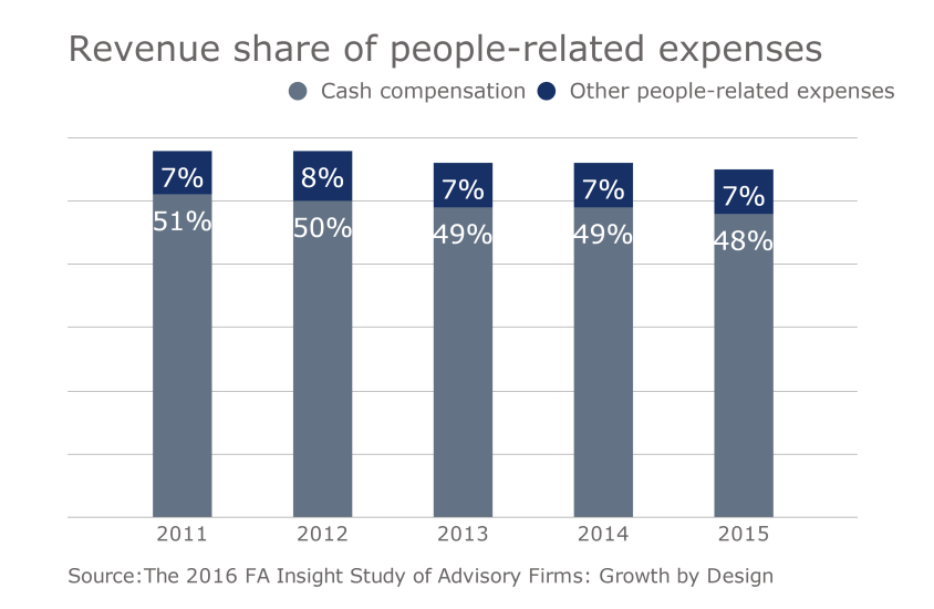 FP.11152016. Slide 3 RIA compensation revenue people-related expenses.png