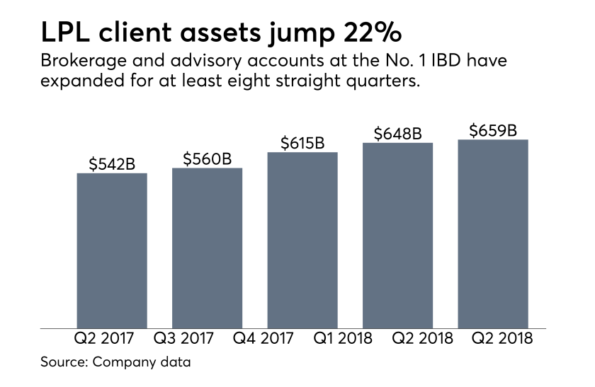LPL client assets Q2 2018