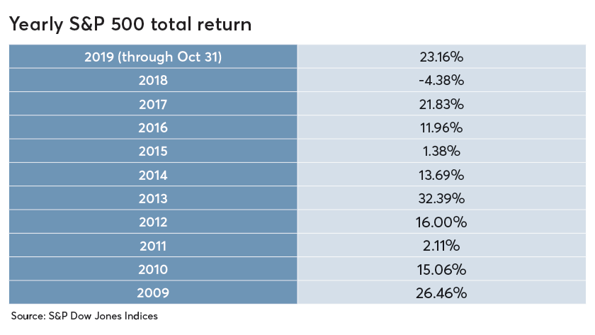 Yearly-S&P-500-total-return_Homepage (3)