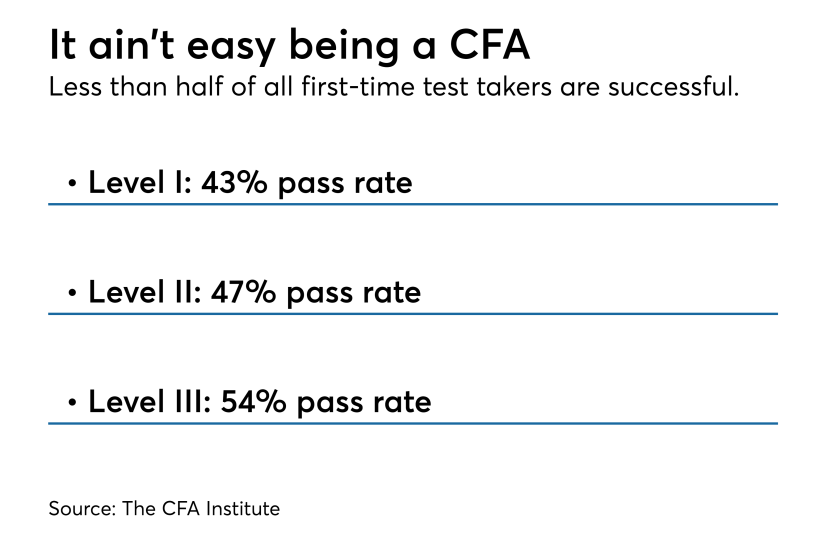 CFA pass rate IAG 06.25.18
