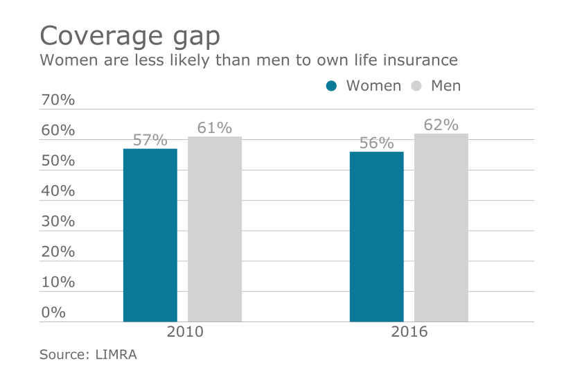 life insurance men women chart