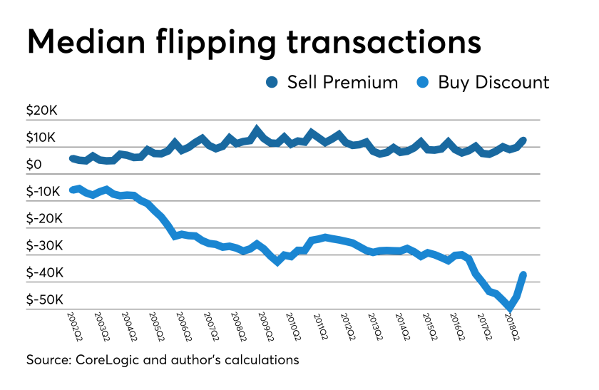 Flipping transactions