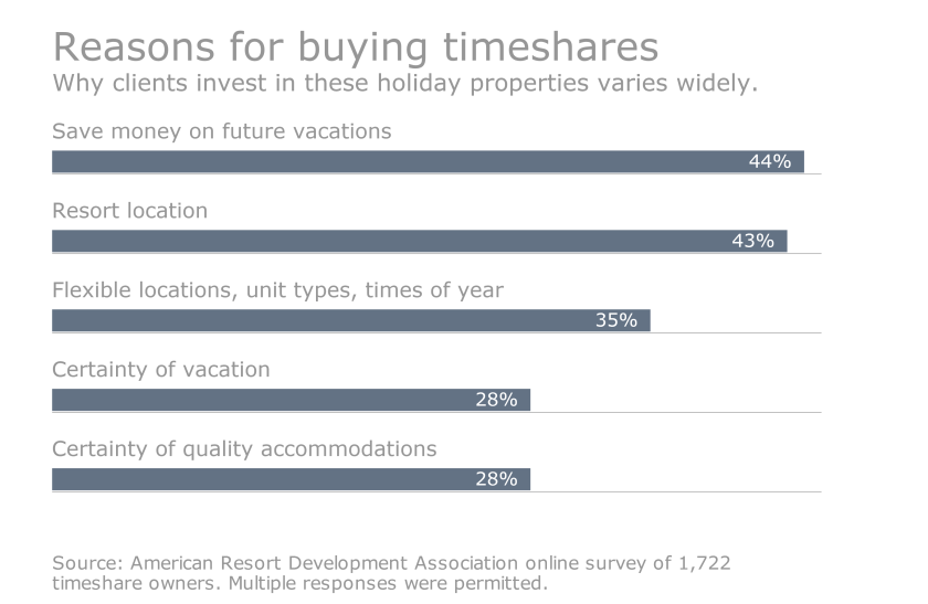 Timeshares_Reasons to buy_ARDA
