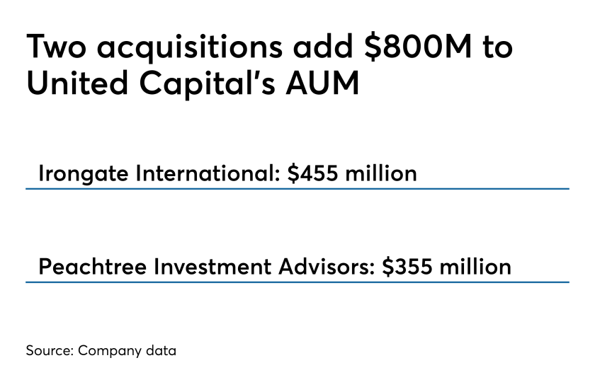 United adds $800M revised 0419.png