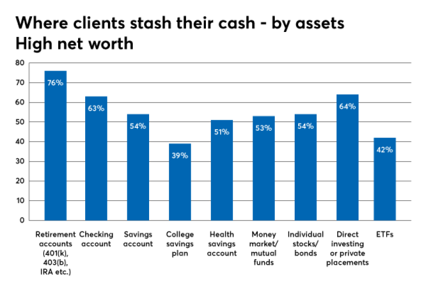 investment types utilizing high net worth