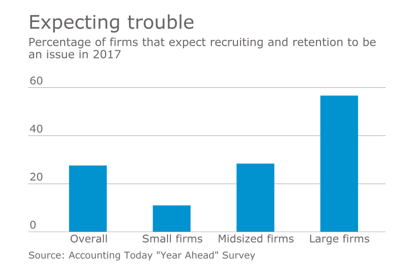 Accounting firm recruiting and retention expectations
