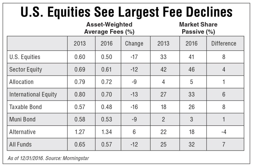 U.S. equities saw the biggest fee declines between 2013 and 2016, according to Morningstar.