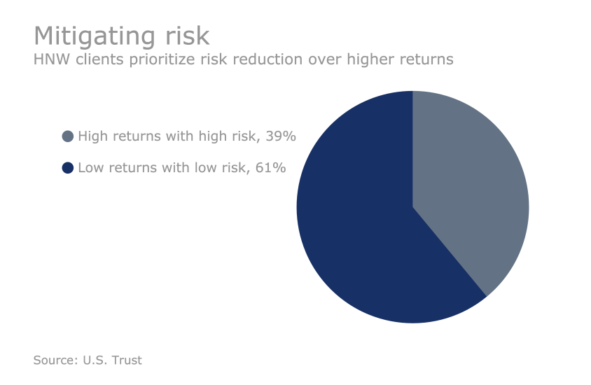 US Trust Study - How HNW clients are investing: Mitigating risk