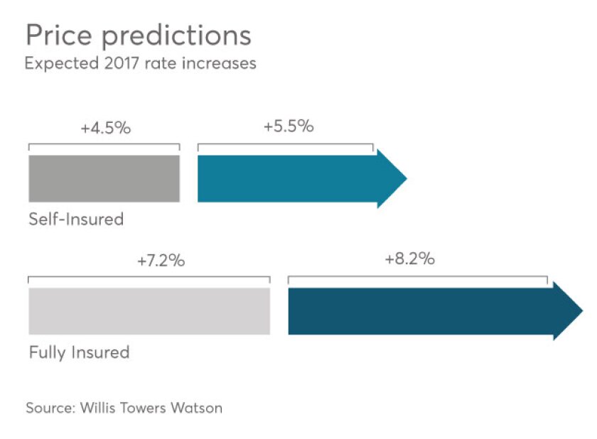2017-rate-increase-self-fully-insured-willis