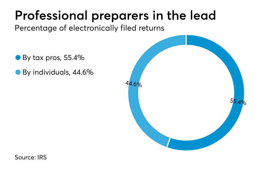 AT-040718-Tax Season So Far - DIY vs. Tax pro Pie chart