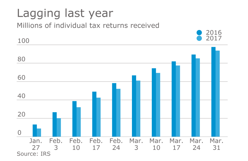 Tax returns received as of March 3