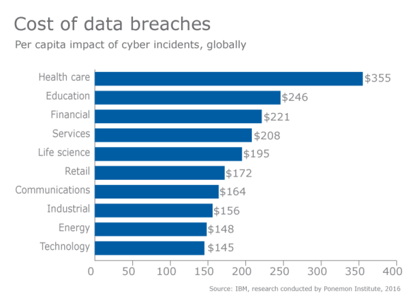 data-breach-costs