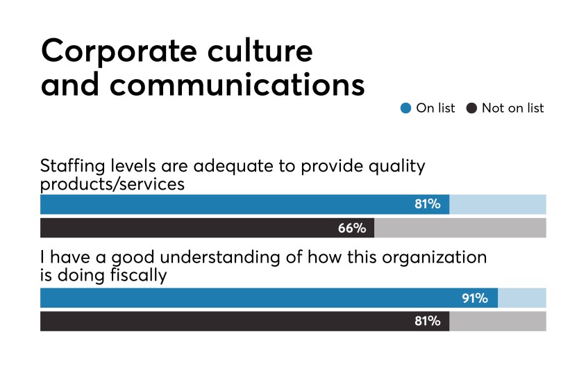 Best Fintechs to Work For 2019 Responses on culture and Communications