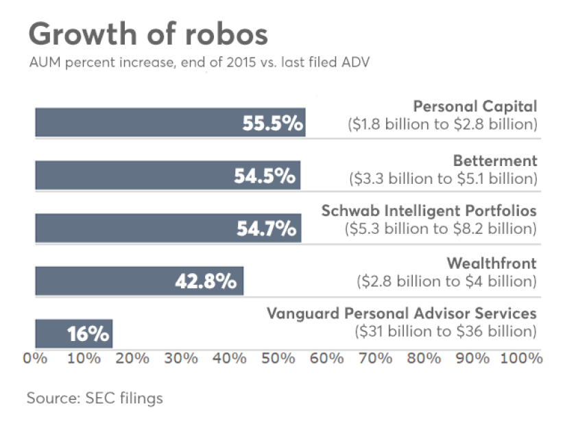 digital-growth-percentages