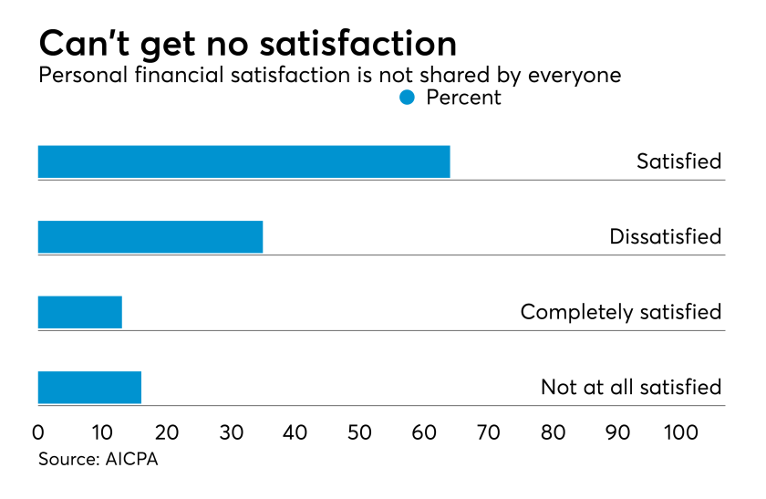 AICPA Personal Financial Satisfaction Survey
