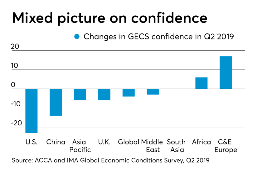 ACCA and IMA Global Economic Conditions Survey
