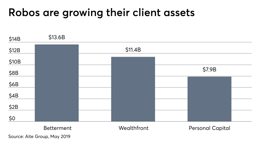 robo advisor AUM IAG 081419