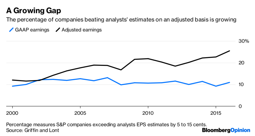 Non-GAAP measures