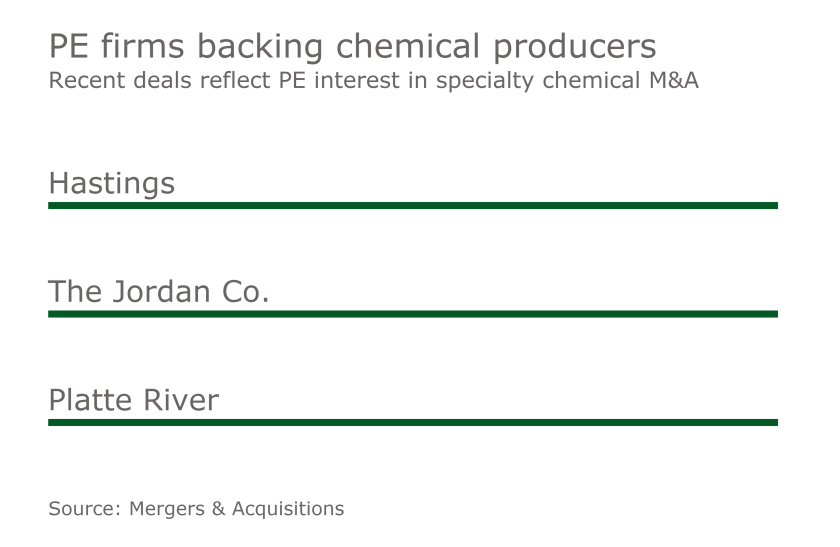 MAJ PE Interest in Chemical Suppliers