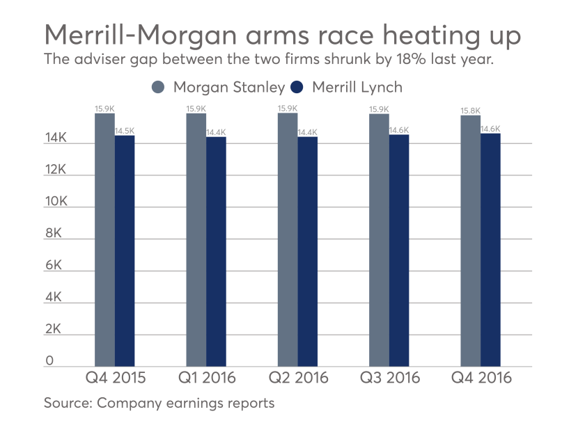 The chart compares the number of advisers at Morgan Stanley and Merrill Lynch.