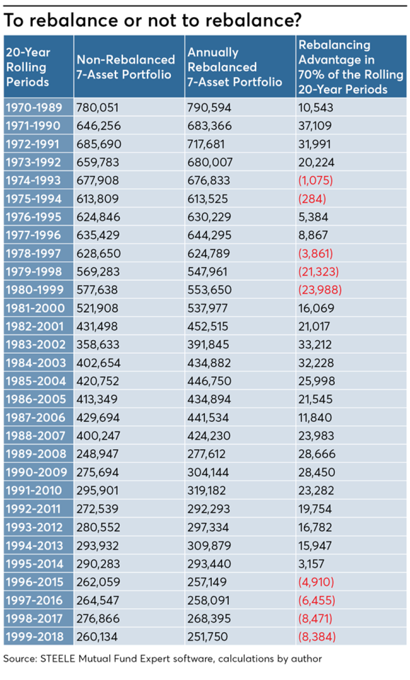 To rebalance or not to rebalance-Israelsen 2019-how long before annual rebalancing helps portfolio performance?