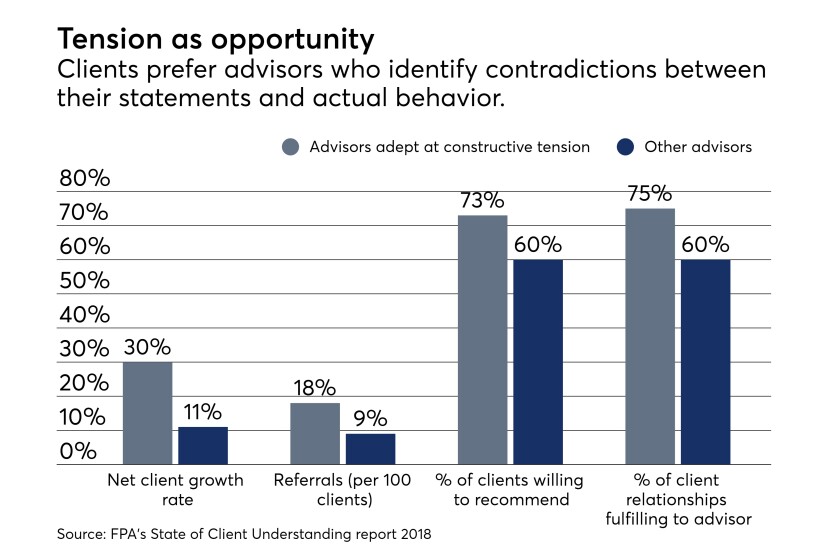 FPA client understanding study