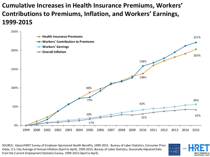 Health insurance premiums rising Kaiser