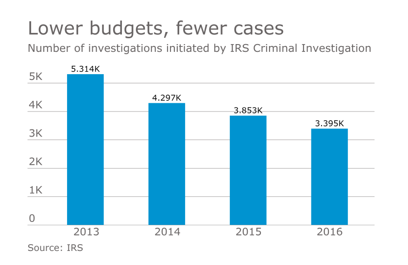 AT-022817-IRS Criminal Investigations