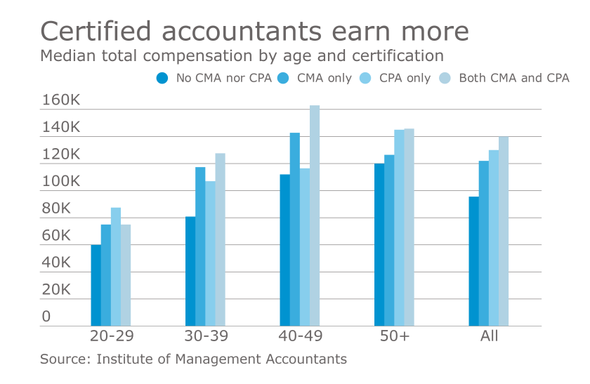 IMA Salary Survey