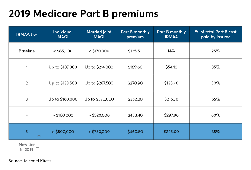 Part-B-Premiums.png