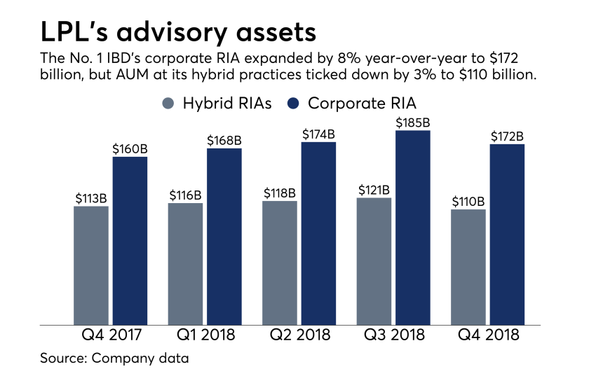 LPL advisory AUM