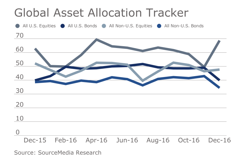 Global Asset Allocation Tracker January edition