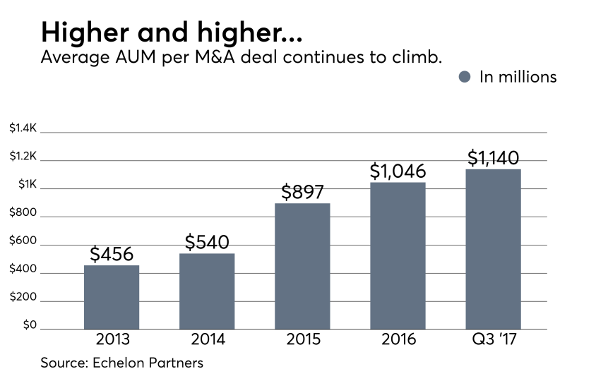 M&A Average AUM per deal rising '13-'17 1017.png