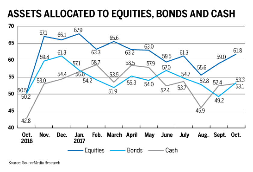 INDEX Assets allocated to equities bonds cash 11-9-17