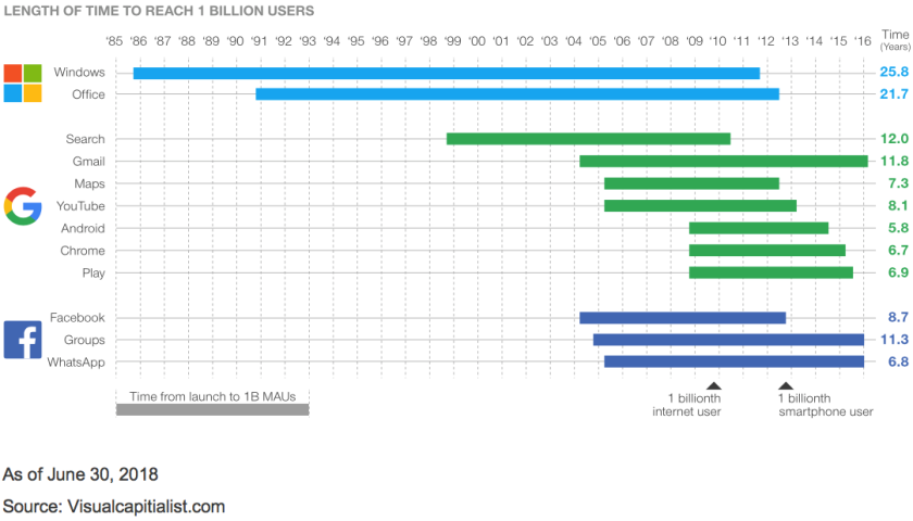 Length of Time to Reach 1 Billion Users