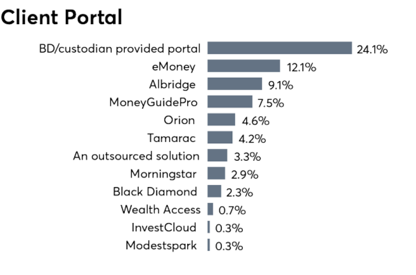 Client Portal Tech Survey 12/6 2018